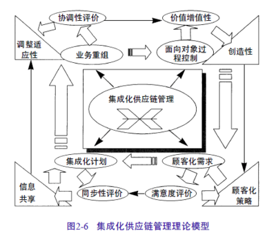 集成化供应链管理 构建企业核心竞争力之路