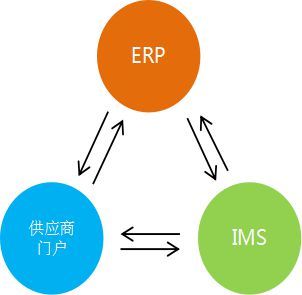 驾驭云端，赋能供应链 最强大的供应商门户引领协同优化管理新纪元
